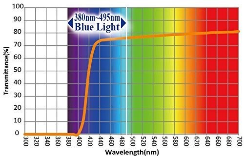 EYES PC Blue Light Screen Protector Panel Universal for 27 inch Diagonal LED -