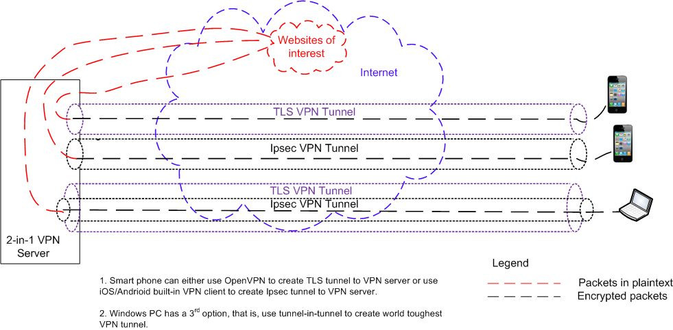 Raspberry Pi 4 model B IPsec&TLS ssl 2-in-1 VPN Server image